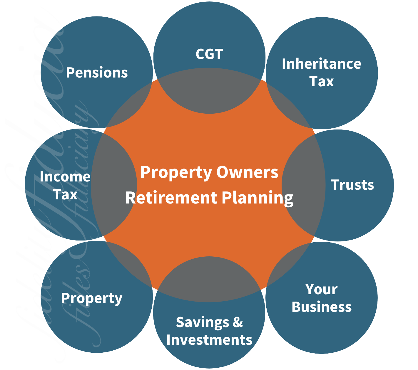 Property Owners Retirement Planning